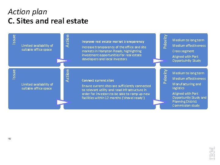 Connect current sites Ensure current sites are sufficiently connected to relevant utility and road