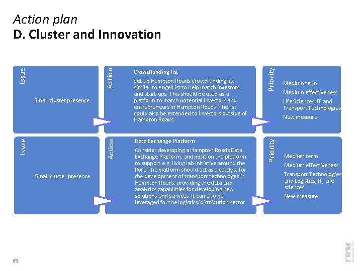 Small cluster presence 55 Priority Action Issue Small cluster presence Crowdfunding list Set up