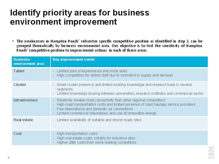 Identify priority areas for business environment improvement § The weaknesses in Hampton Roads’ subsector
