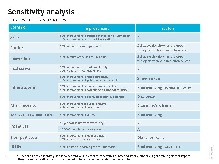 Sensitivity analysis Improvement scenarios Scenario Sectors Skills 50% improvement in availability of sector relevant