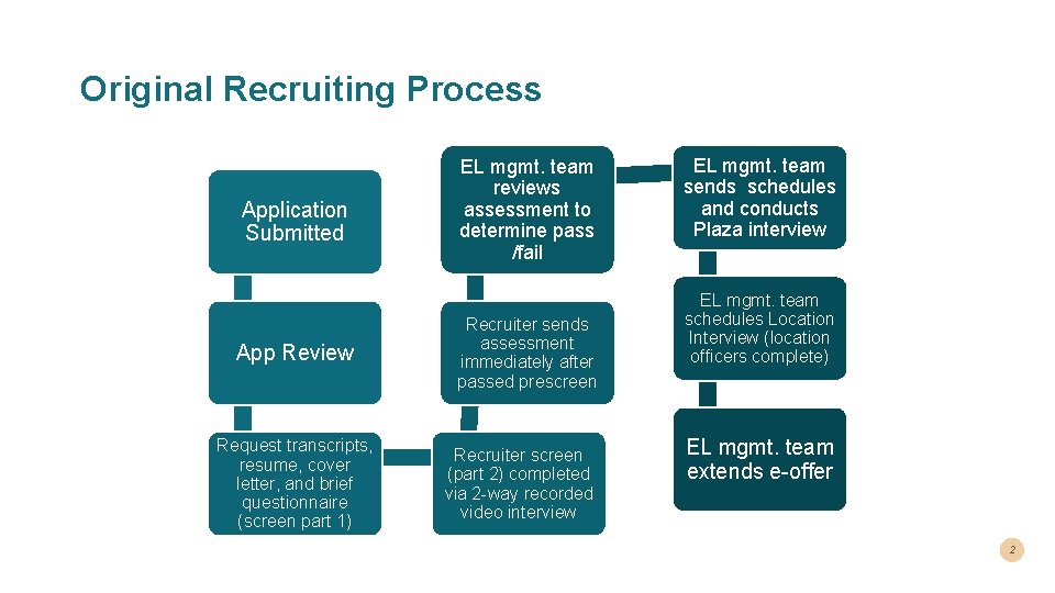 Original Recruiting Process Application Submitted App Review Request transcripts, resume, cover letter, and brief