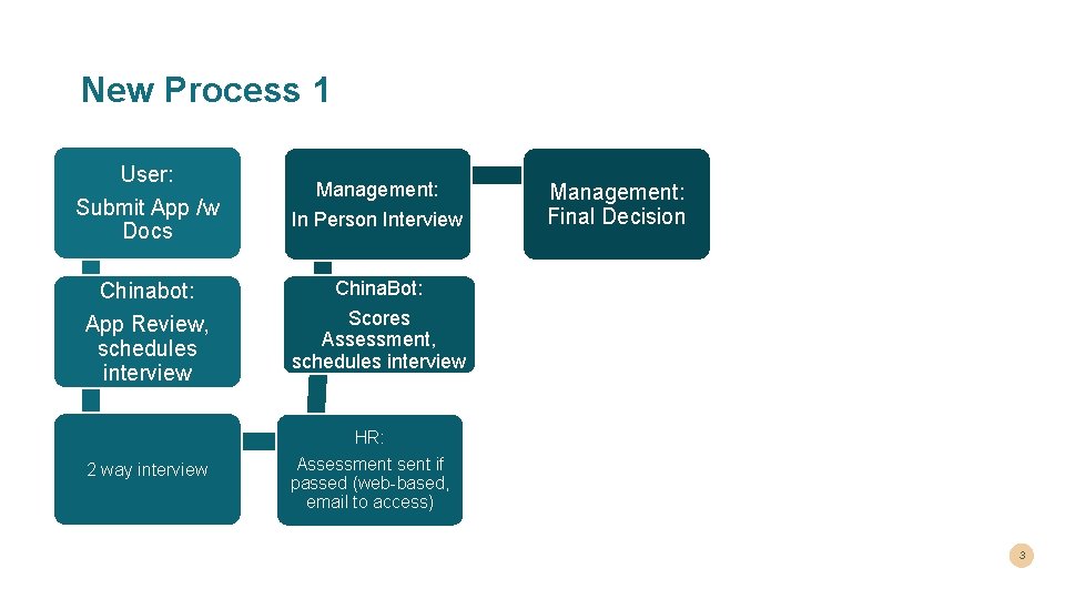 New Process 1 User: Submit App /w Docs Management: In Person Interview Management: Final