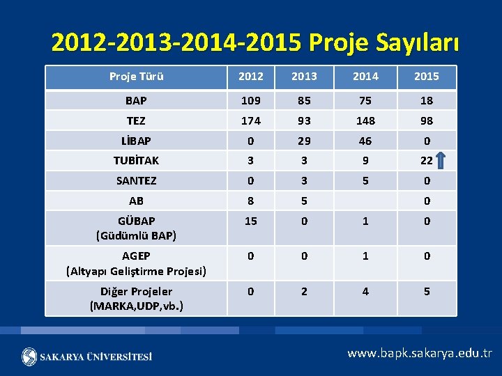 2012 -2013 -2014 -2015 Proje Sayıları Proje Türü 2012 2013 2014 2015 BAP 109