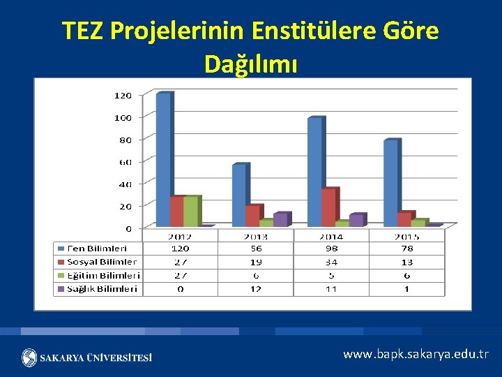 TEZ Projelerinin Enstitülere Göre Dağılımı www. bapk. sakarya. edu. tr 