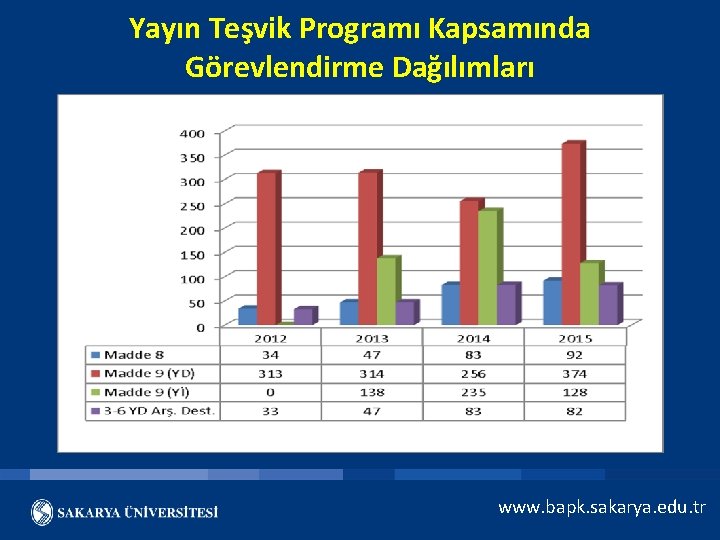 Yayın Teşvik Programı Kapsamında Görevlendirme Dağılımları www. bapk. sakarya. edu. tr 