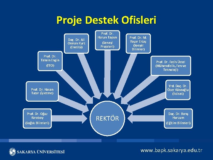 Proje Destek Ofisleri Doç. Dr. Ali Osman Kurt (Enstitü) Prof. Dr. Harun Taşkın (Sanayi