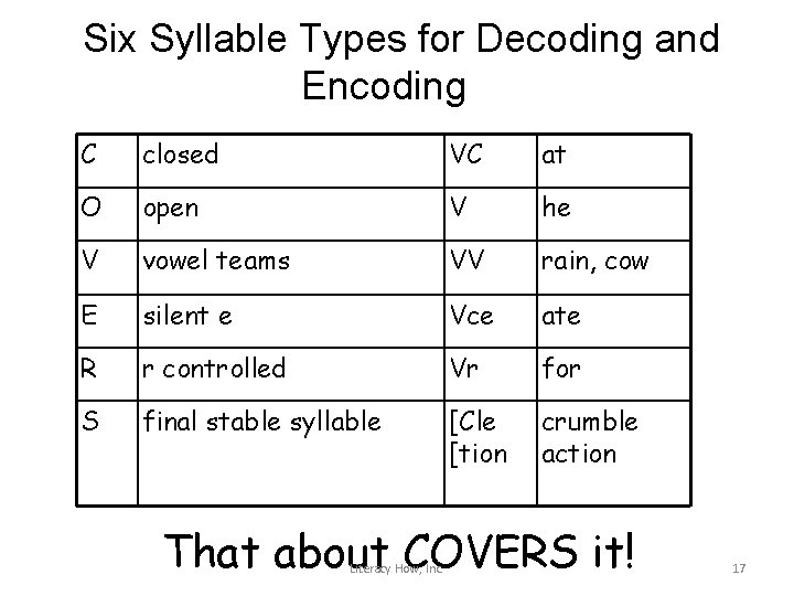 Six Syllable Types for Decoding and Encoding C closed VC at O open V