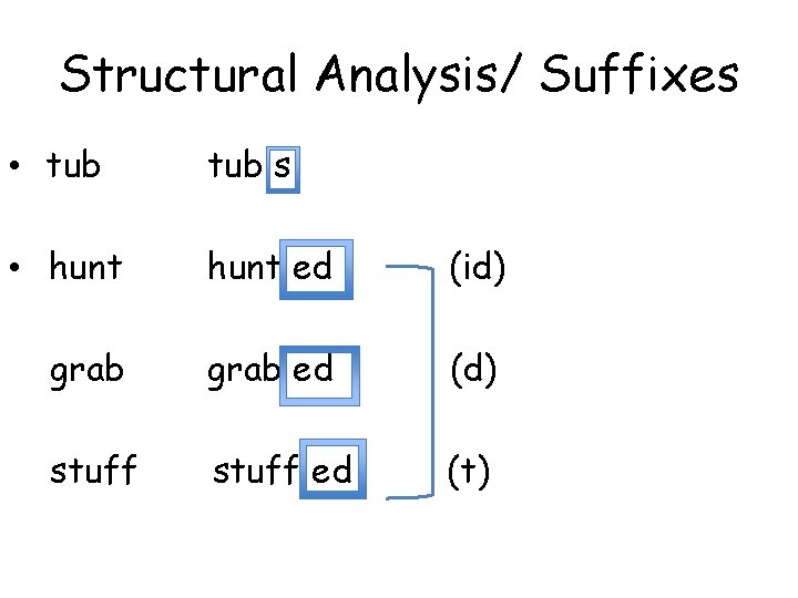Structural Analysis/ Suffixes • tub s • hunt ed (id) grab ed (d) stuff