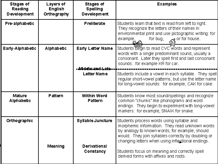 Stages of Reading Development Layers of English Orthography Pre-alphabetic Early-Alphabetic Stages of Spelling Development