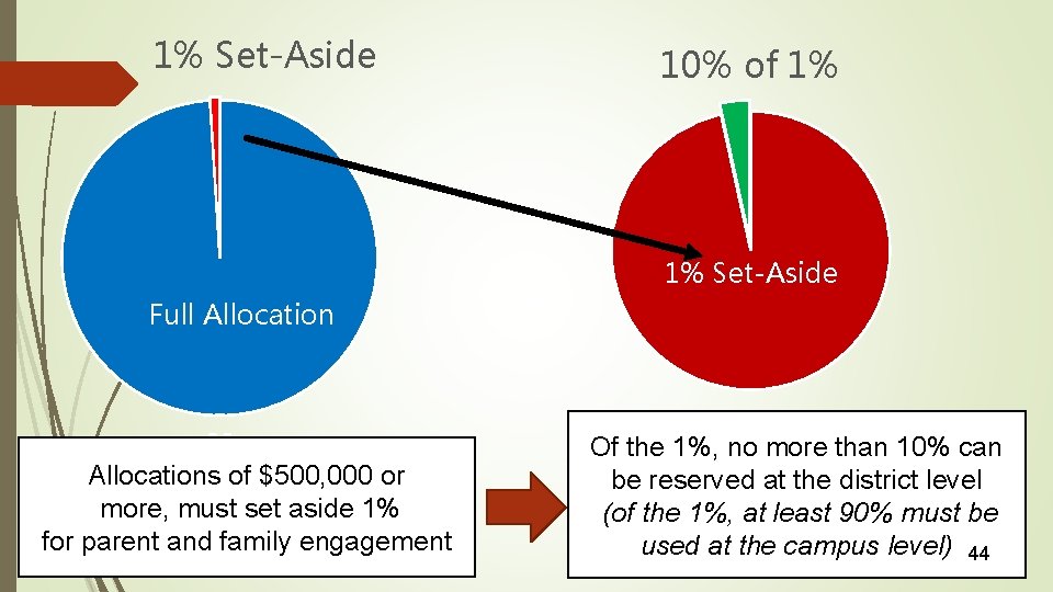 1% Set-Aside 10% of 1% 1% Set-Aside Full Allocations of $500, 000 or more,