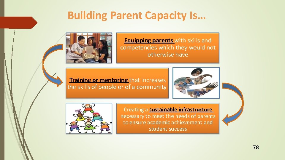 Building Parent Capacity Is… Equipping parents with skills and competencies which they would not