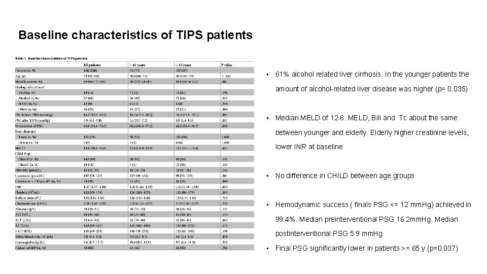 Baseline characteristics of TIPS patients • 61% alcohol related liver cirrhosis. In the younger