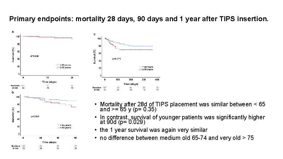 Primary endpoints: mortality 28 days, 90 days and 1 year after TIPS insertion. •