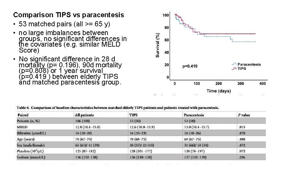 Comparison TIPS vs paracentesis • 53 matched pairs (all >= 65 y) • no