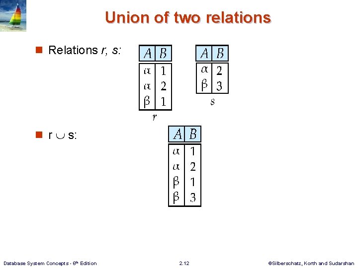 Union of two relations n Relations r, s: n r s: Database System Concepts