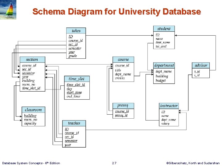 Schema Diagram for University Database System Concepts - 6 th Edition 2. 7 ©Silberschatz,