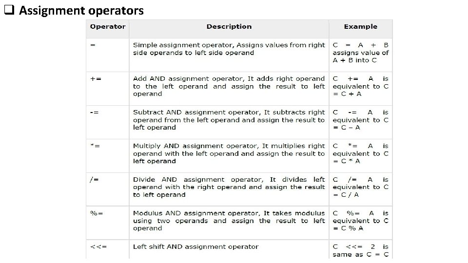 q Assignment operators 