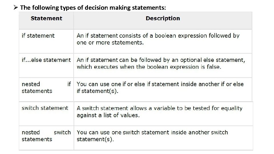 Ø The following types of decision making statements: 