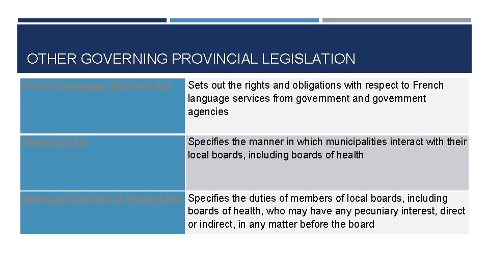 OTHER GOVERNING PROVINCIAL LEGISLATION French Language Services Act Sets out the rights and obligations