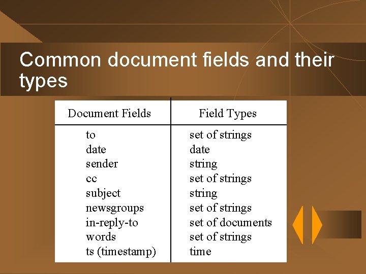 Common document fields and their types Document Fields to date sender cc subject newsgroups