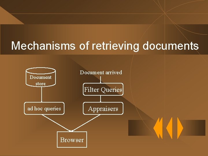 Mechanisms of retrieving documents Document arrived Document store Filter Queries ad hoc queries Browser