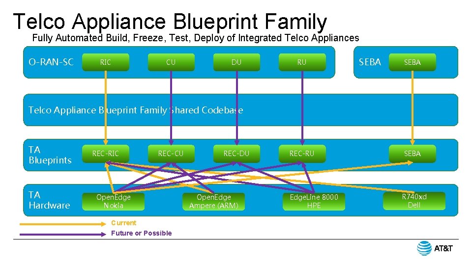 Telco Appliance Blueprint Family Fully Automated Build, Freeze, Test, Deploy of Integrated Telco Appliances