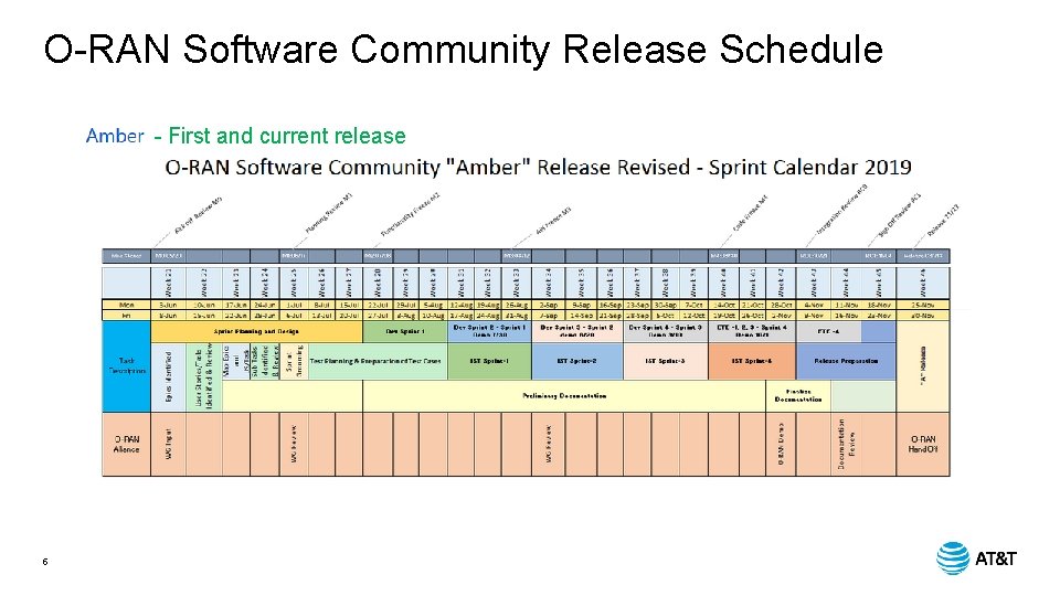 O-RAN Software Community Release Schedule - First and current release 5 