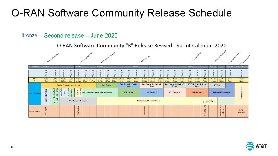 O-RAN Software Community Release Schedule - Second release – June 2020 6 