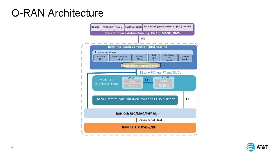O-RAN Architecture 7 