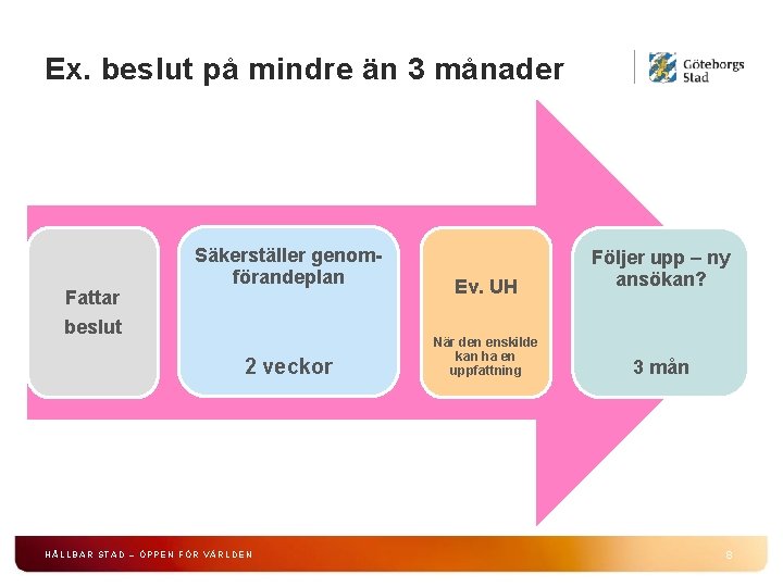 Ex. beslut på mindre än 3 månader Fattar Säkerställer genomförandeplan beslut 2 veckor HÅLLBAR