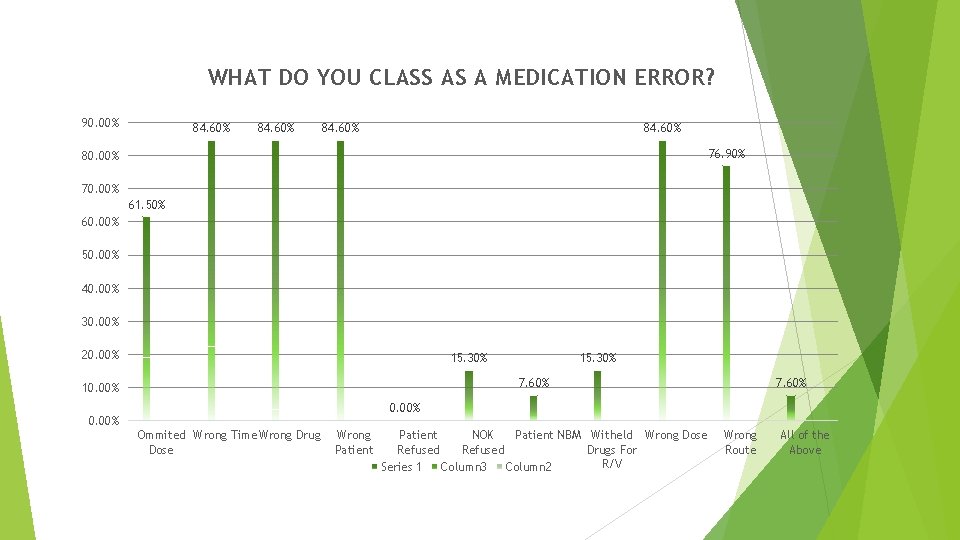 WHAT DO YOU CLASS AS A MEDICATION ERROR? 90. 00% 84. 60% 76. 90%
