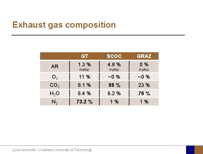 Exhaust gas composition GT SCOC GRAZ AR 1. 3 % 4. 8 % 0%