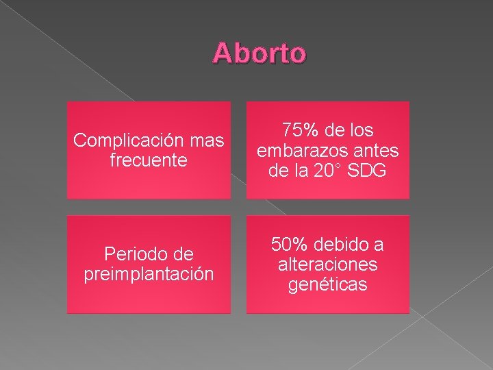 Aborto Complicación mas frecuente 75% de los embarazos antes de la 20° SDG Periodo