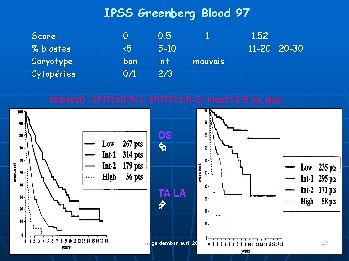 IPSS Greenberg Blood 97 Score % blastes Caryotype Cytopénies 0 <5 bon 0/1 0.