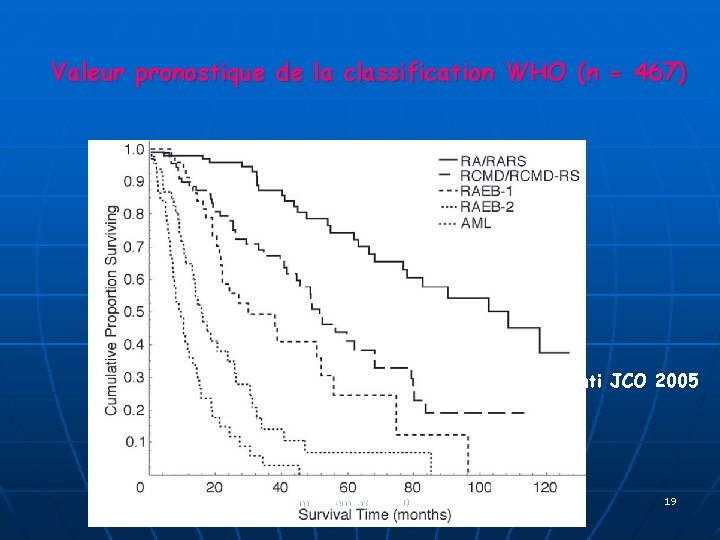 Valeur pronostique de la classification WHO (n = 467) Malcovati JCO 2005 m gardembas