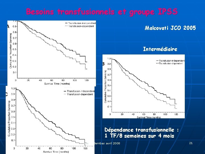 Besoins transfusionnels et groupe IPSS Malcovati JCO 2005 Intermédiaire Bon mauvais Dépendance transfusionnelle :