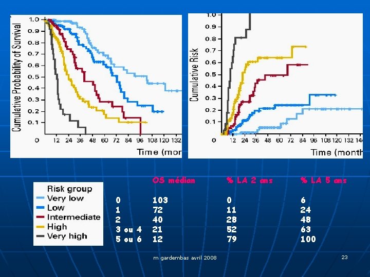 0 1 2 3 ou 4 5 ou 6 OS médian % LA 2
