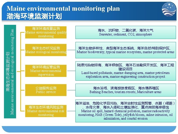 渤海生态环境监测计划 Marine environmental and ecological monitoring Plan Maine environmental monitoring plan 渤海环境监测计划 海洋环境质量监测 Marine