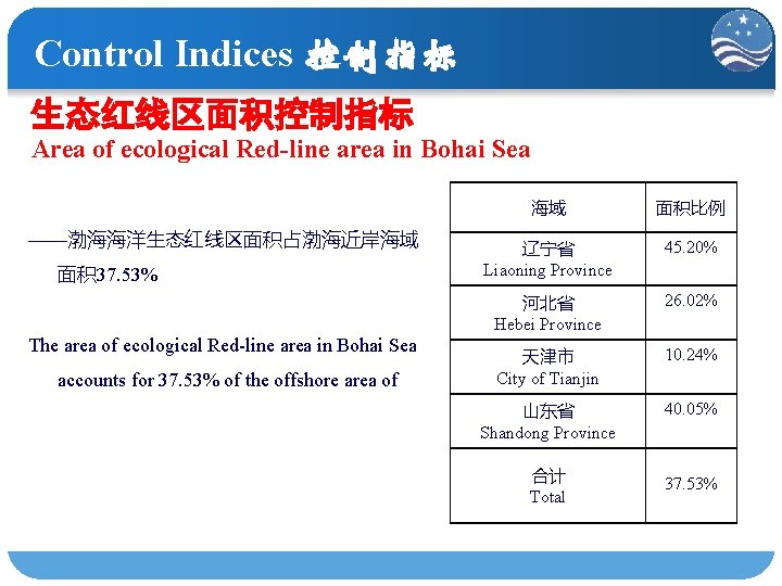 Control Indices 控制指标 生态红线区面积控制指标 Area of ecological Red-line area in Bohai Sea ——渤海海洋生态红线区面积占渤海近岸海域 面积