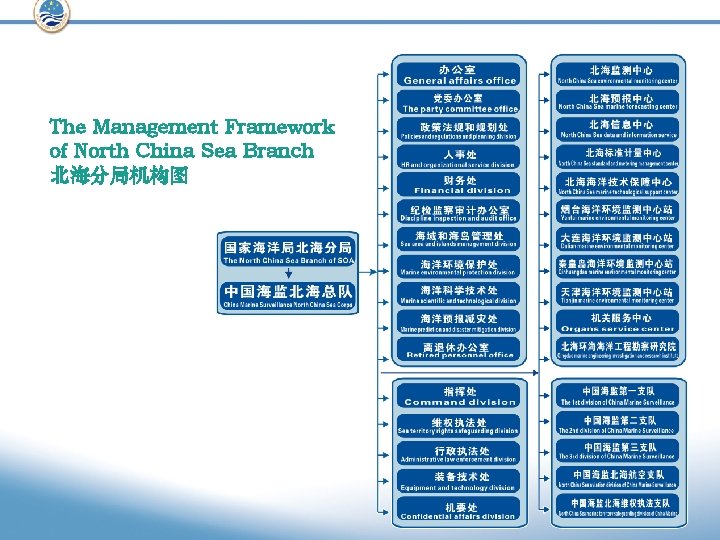 My Positin The Management Framework of North China Sea Branch 北海分局机构图 