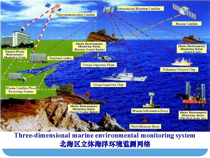 Three-dimensional marine environmental monitoring system 北海区立体海洋环境监测网络 