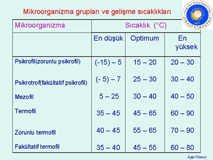 Mikroorganizma grupları ve gelişme sıcaklıkları Mikroorganizma Sıcaklık (°C) En düşük Optimum En yüksek Psikrofil(zorunlu