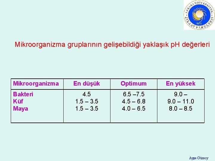 Mikroorganizma gruplarının gelişebildiği yaklaşık p. H değerleri Mikroorganizma Bakteri Küf Maya En düşük Optimum