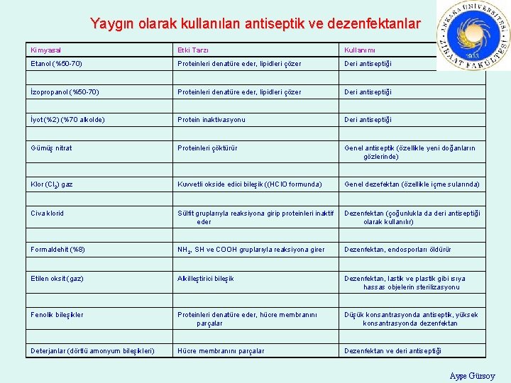 Yaygın olarak kullanılan antiseptik ve dezenfektanlar Kimyasal Etki Tarzı Kullanımı Etanol (%50 -70) Proteinleri