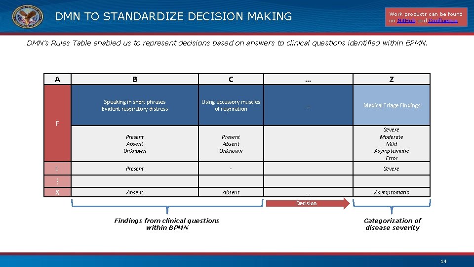 DMN TO STANDARDIZE DECISION MAKING Work products can be found on Git. Hub and