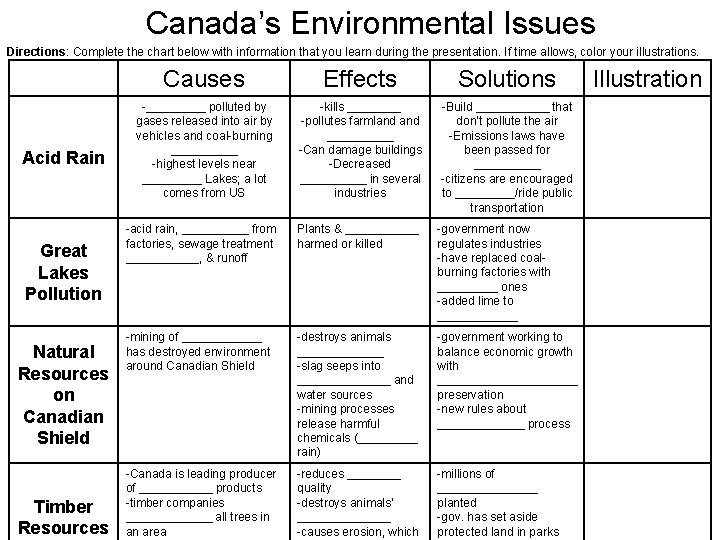 Canada’s Environmental Issues Directions: Complete the chart below with information that you learn during