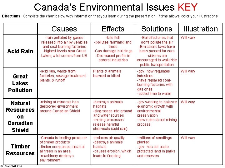 Canada’s Environmental Issues KEY Directions: Complete the chart below with information that you learn