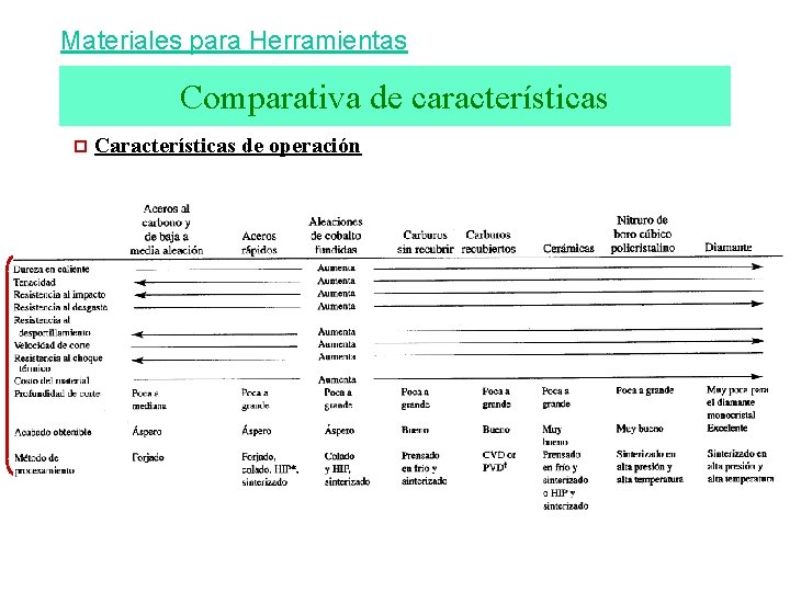 Materiales para Herramientas Comparativa de características ¨ Características de operación 