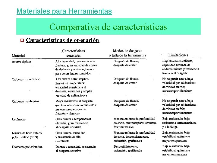 Materiales para Herramientas Comparativa de características ¨ Características de operación 