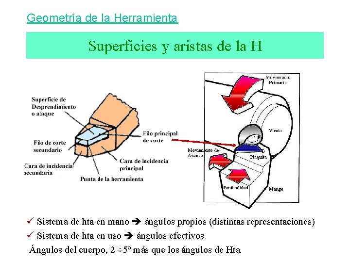 Geometría de la Herramienta Superficies y aristas de la H ü Sistema de hta